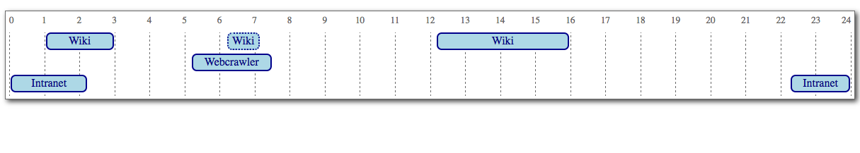 manifoldcf timeline